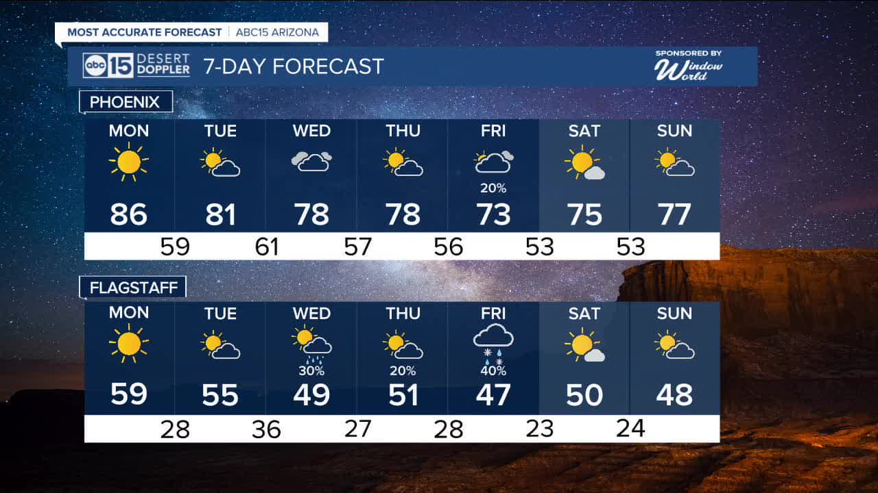 Record heat for the valley, when will we cool down?