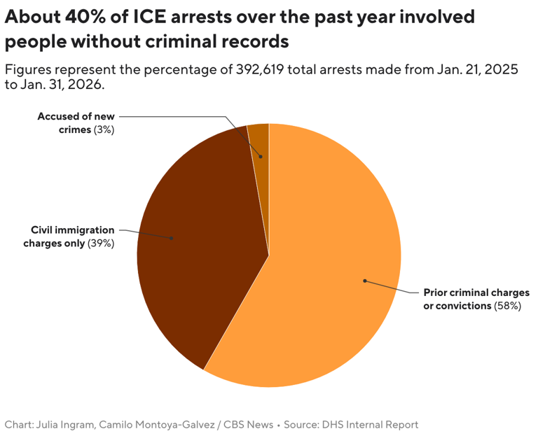 Less than 14% of those ICE arrested had violent criminal records, data show
