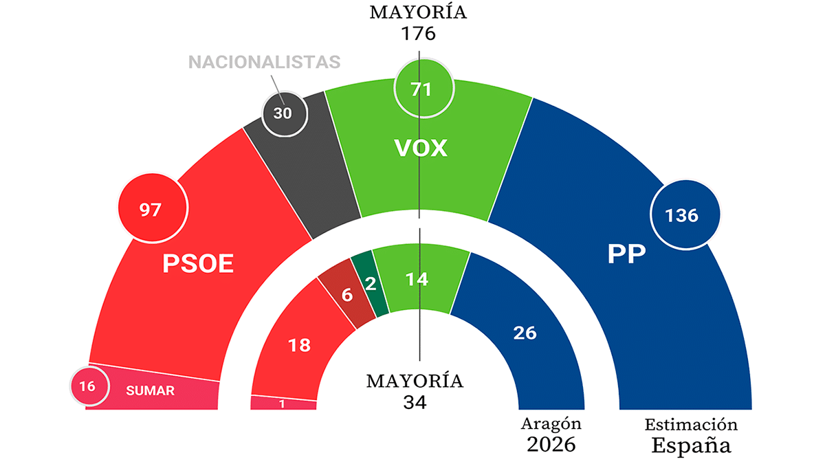 Estos serían los resultados de unas elecciones generales si se ...
