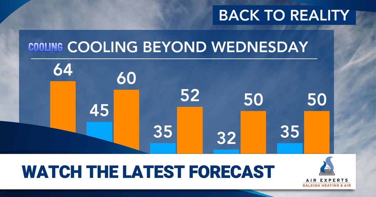 Big warmup: Temperatures bounce from teens to 60s in less than 48 hours