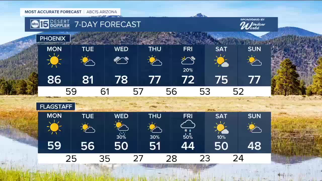 Record heat for the valley, when will we cool down?