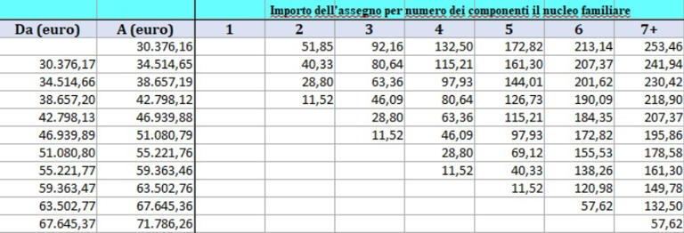 Assegno nucleo familiare, gli aumenti 2026: nuovi importi e da quando ...