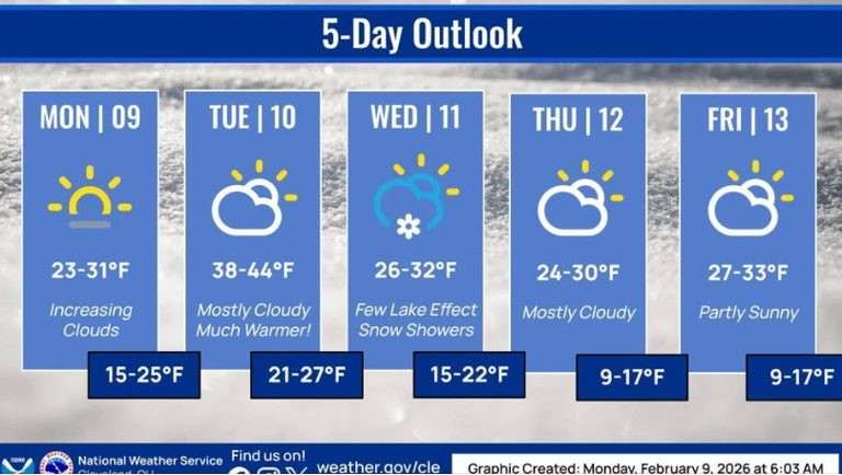 Canton weather forecast calls for temps cresting 40 degrees on Tuesday