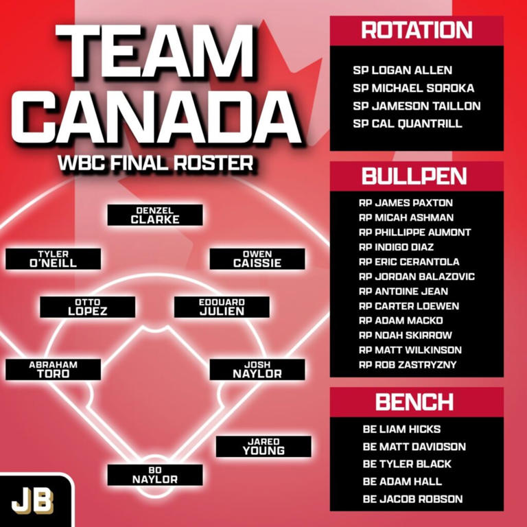 World Baseball Classic: Team Canada roster news, notes, and analysis