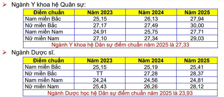 Thông tin tuyển sinh 3 năm gần nhất của Học viện Quân y. Ảnh: Thùy Linh