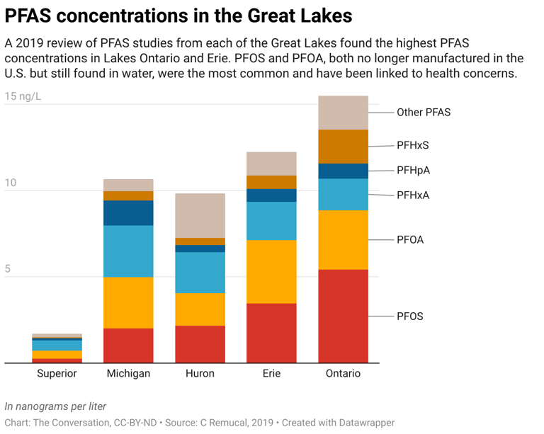 PFAS are turning up in the Great Lakes, putting fish and water supplies ...