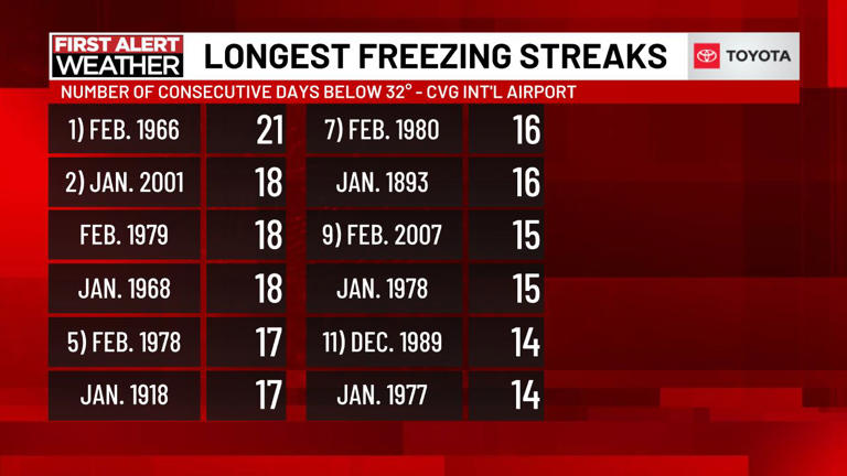 First Alert Weather: Stretch of dangerously cold temperatures continues