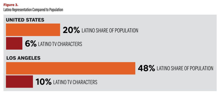 Latino characters make up only 6% of broadcast TV roles, USC study ...