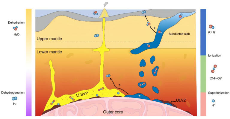 How a superionic state enables long-term water storage in Earth's interior