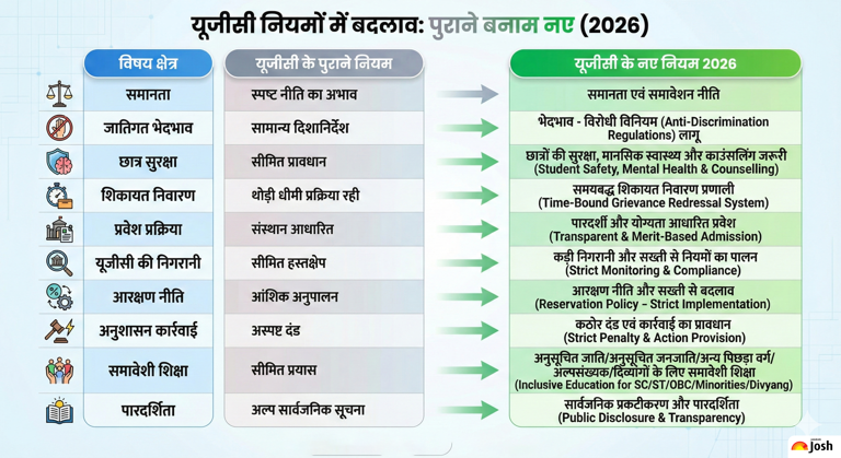 UGC bill 2026 in Hindi: जानें यूजीसी फुल फॉर्म, नया कानून, नियम और बड़े ...