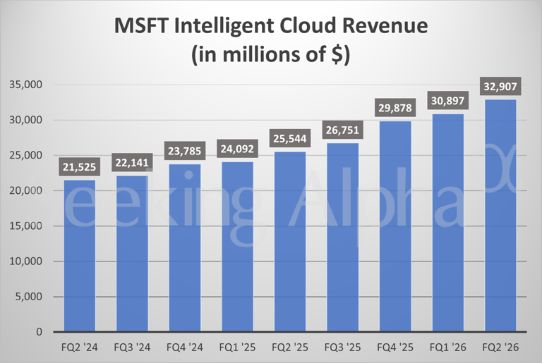 Microsoft in charts: Cloud revenue rises 29% Y/Y