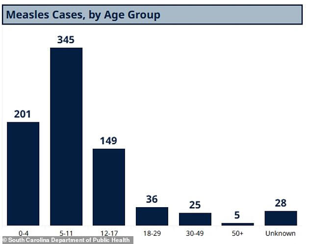 Measles crisis grips the South as biggest outbreak since elimination ...