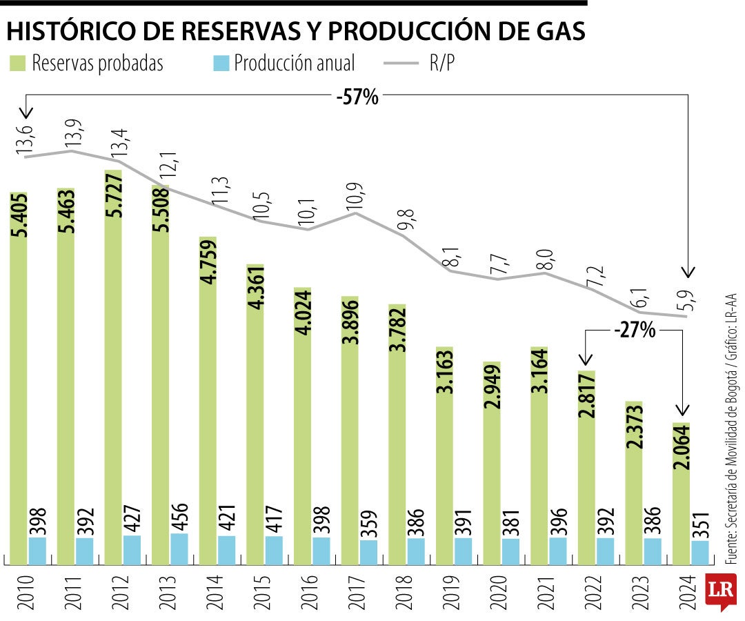 Andesco y Cree revelaron que déficit de abastecimiento de gas sería de ...