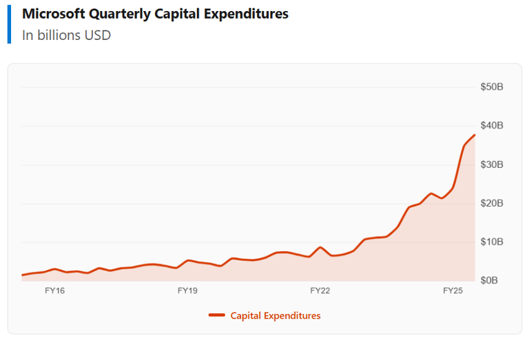 Microsoft beats expectations, cloud tops $50B as OpenAI and Anthropic ...