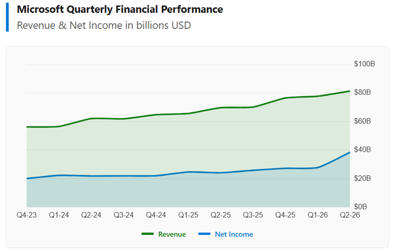 Microsoft beats expectations, cloud tops $50B as OpenAI and Anthropic ...