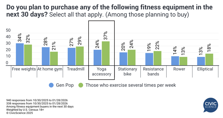 Fitness trends of 2026: The rise of yoga, home equipment purchasing ...