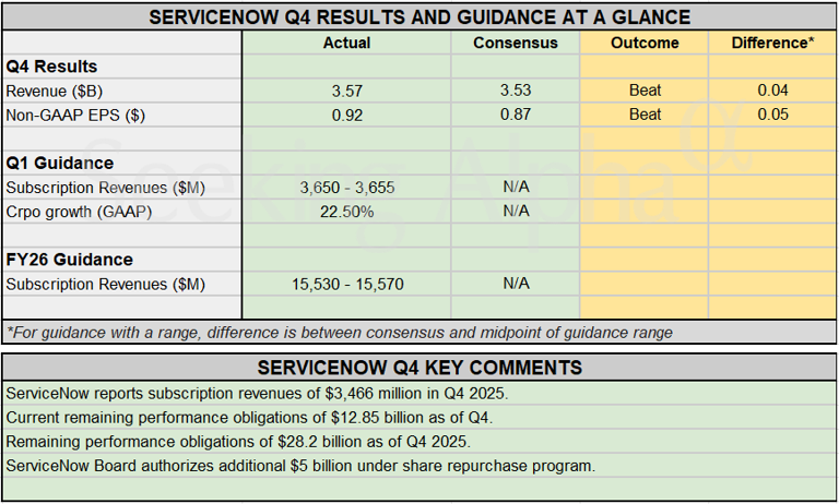 Earnings snapshot: ServiceNow beats Q4 results, authorizes additional ...