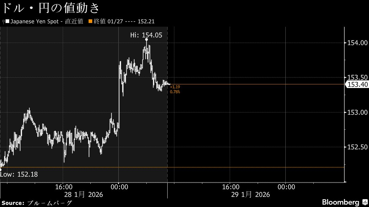 円は153円台半ば、米財務長官発言で売り－自民優勢報道で債券下落へ