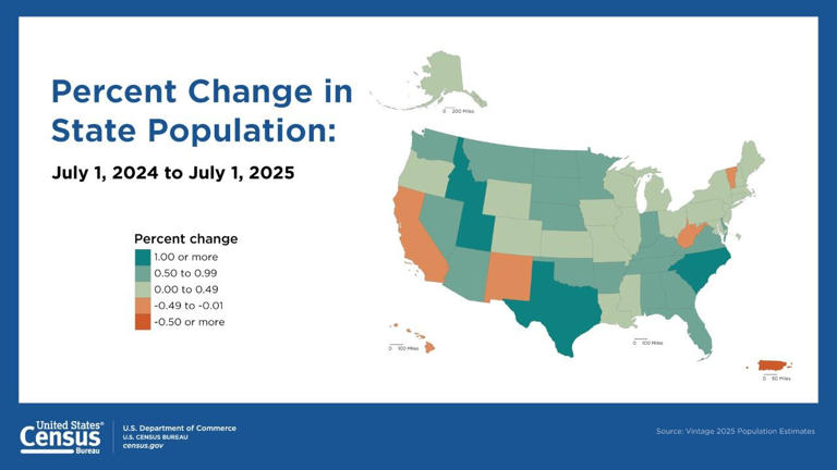 New census data shows more people are moving to Michigan