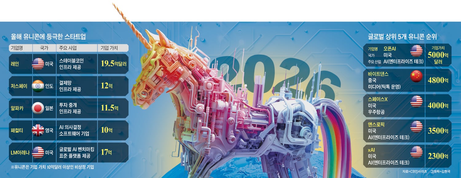 Fintech and AI startups emerge as new unicorns