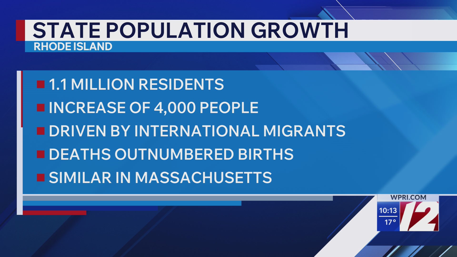 Migration boosts RI population as deaths top births