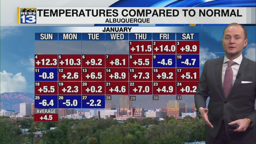 Temperatures continue warming up across New Mexico