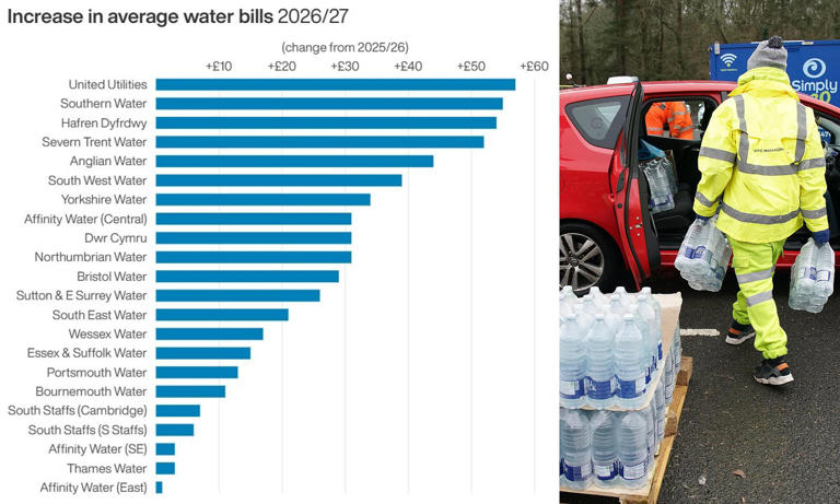 Water bills will rise by 5.4 per cent from April - find out how much ...