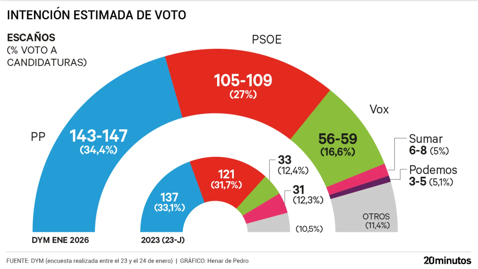 El PP amplía ventaja sobre el PSOE mientras Sumar cae a un 5% y ya le ...