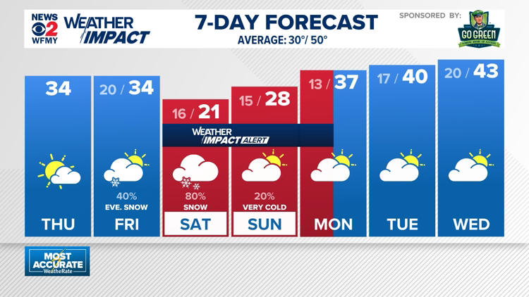 Weather impact: Staying cold, snow on the way for Saturday