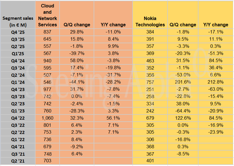 Nokia in charts: Q4 sales rise across all segments and regions Q/Q ...