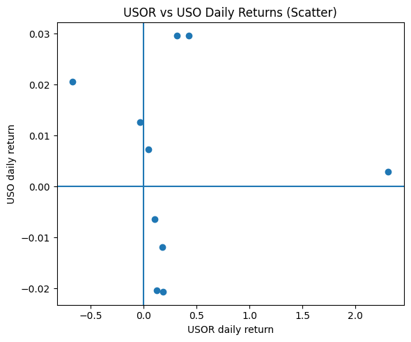 USOR vs oil ETFs: Here’s why the ‘oil reserve’ token doesn’t track ...