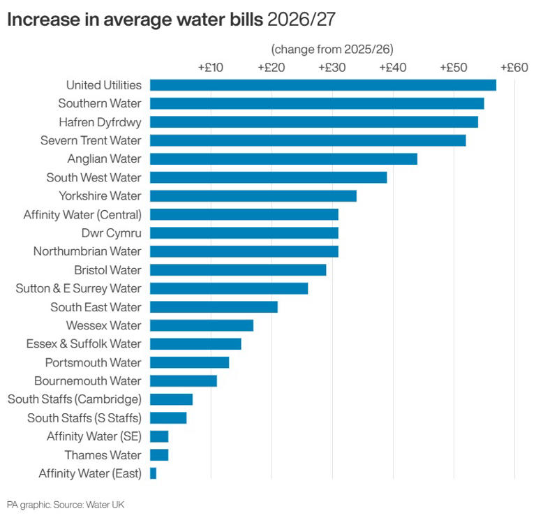 How much your water bill will go up in April – check the rises in your area