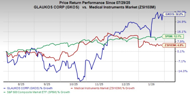 Here's why you should retain Glaukos stock in your portfolio now