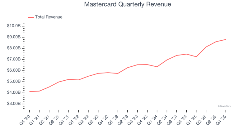 Mastercard (NYSE:MA) posts Q4 CY2025 sales in line with estimates