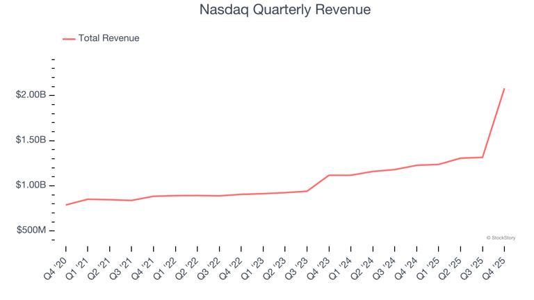 Nasdaq (NASDAQ:NDAQ) reports strong Q4 CY2025