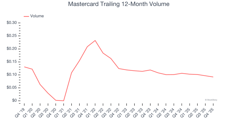 Mastercard (NYSE:MA) posts Q4 CY2025 sales in line with estimates