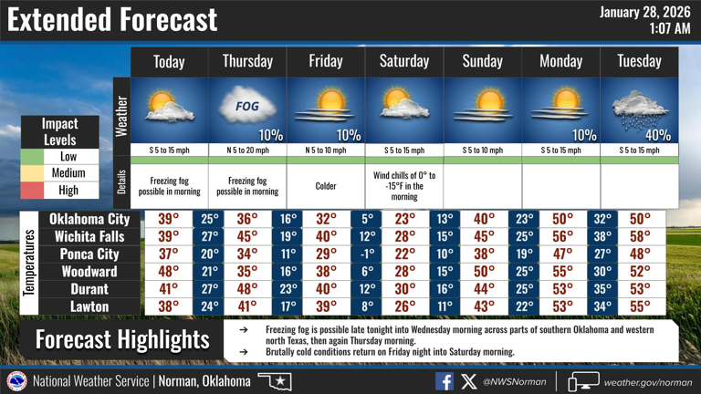 Freezing drizzle, then warmer weekend temps expected in Oklahoma. See ...