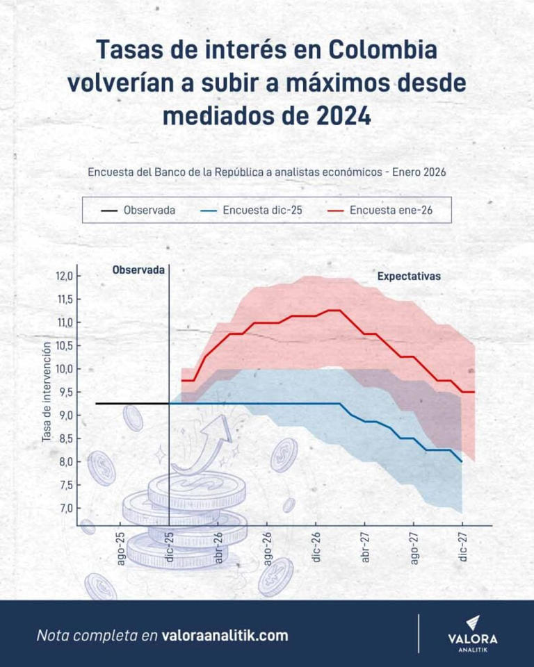 Banco de la República respondió si las tasas de interés en Colombia van ...