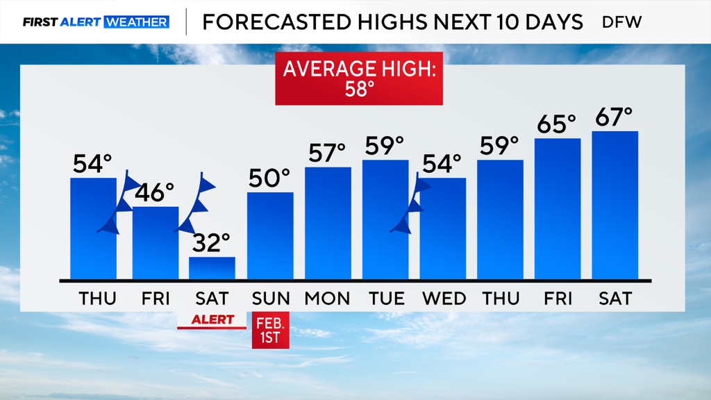 Temperatures return to the 50s in North Texas on Thursday before ...