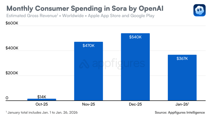 OpenAI's Sora app is struggling after its stellar launch