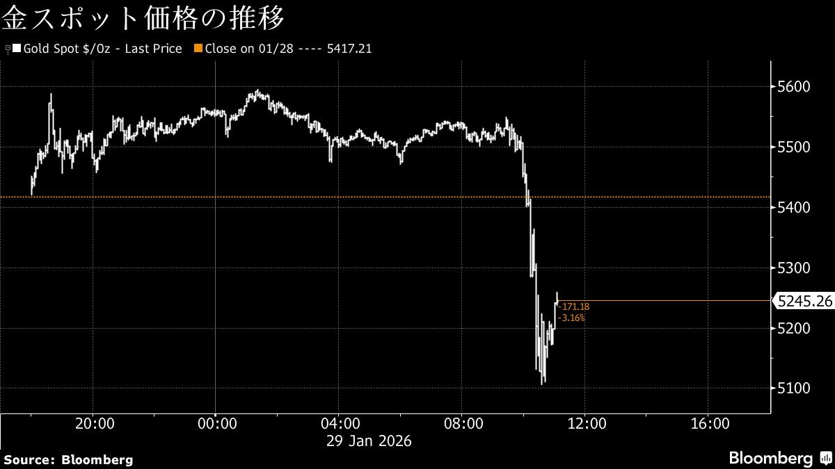 金価格が10月以来の大幅安、足元の急騰から一転－利益確定が優勢に