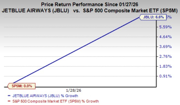JetBlue shares rise 6.6% since fourth-quarter earnings release