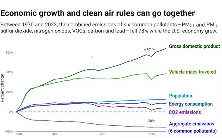 EPA’s new way of evaluating pollution rules hands deregulators a ...