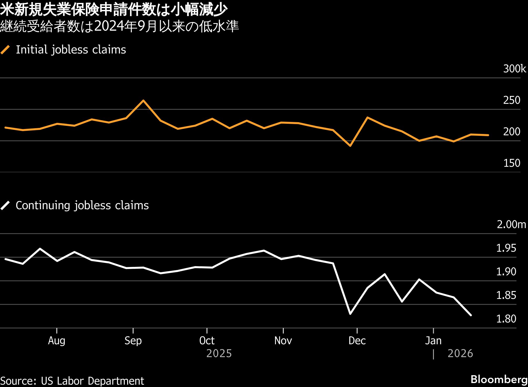 米新規失業保険申請は小幅減、労働市場安定化の兆し－祝日挟む週