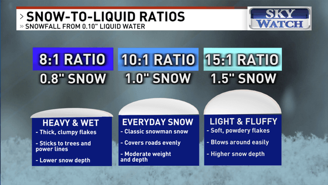 Snow-to-liquid ratios reveal why some snowstorms are heavy and others ...