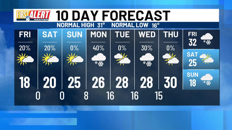 First Alert Weather: Weekend Lake Effect Snow to impact Northwest Indiana