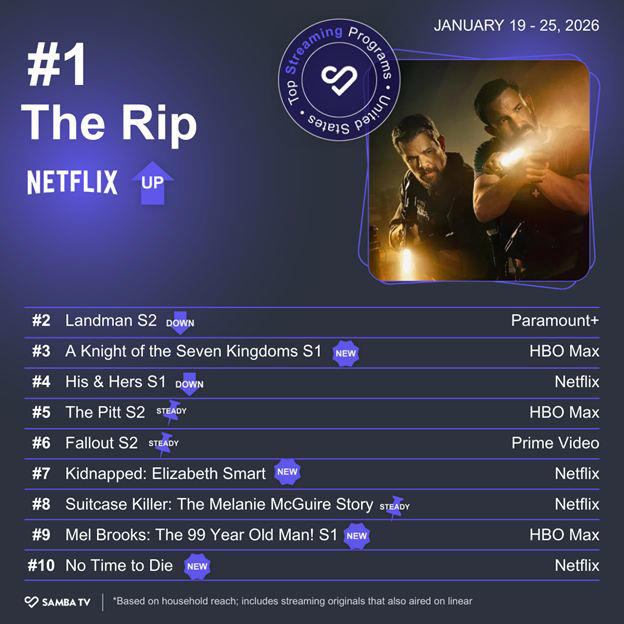 Ben Affleck and Matt Damon 'Rip' Streaming Crown Away From 'Landman' | Chart