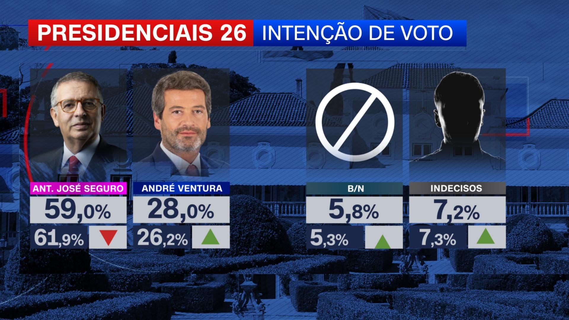 Tracking poll, 2.ª volta, dia 3: Ventura e Seguro aproximam-se um pouco ...