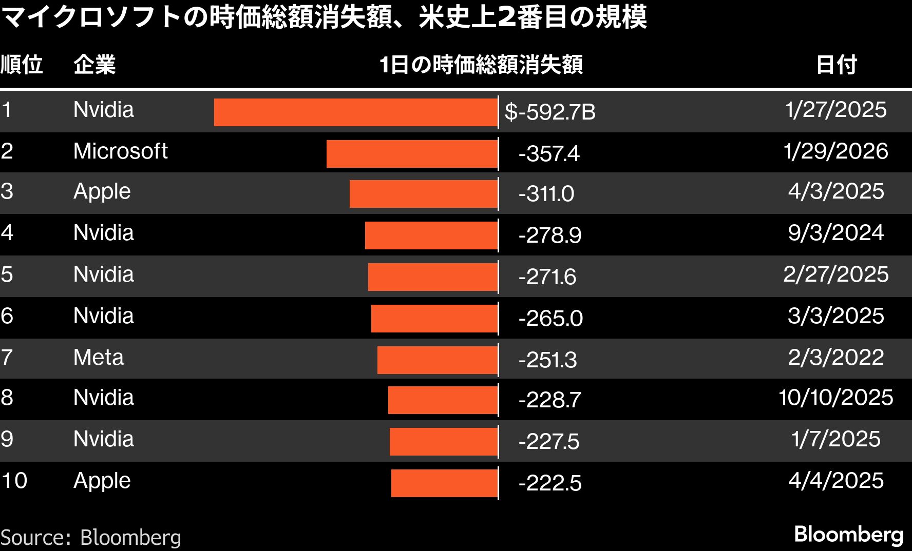 マイクロソフト、時価総額3570億ドル消失－米史上2番目の規模