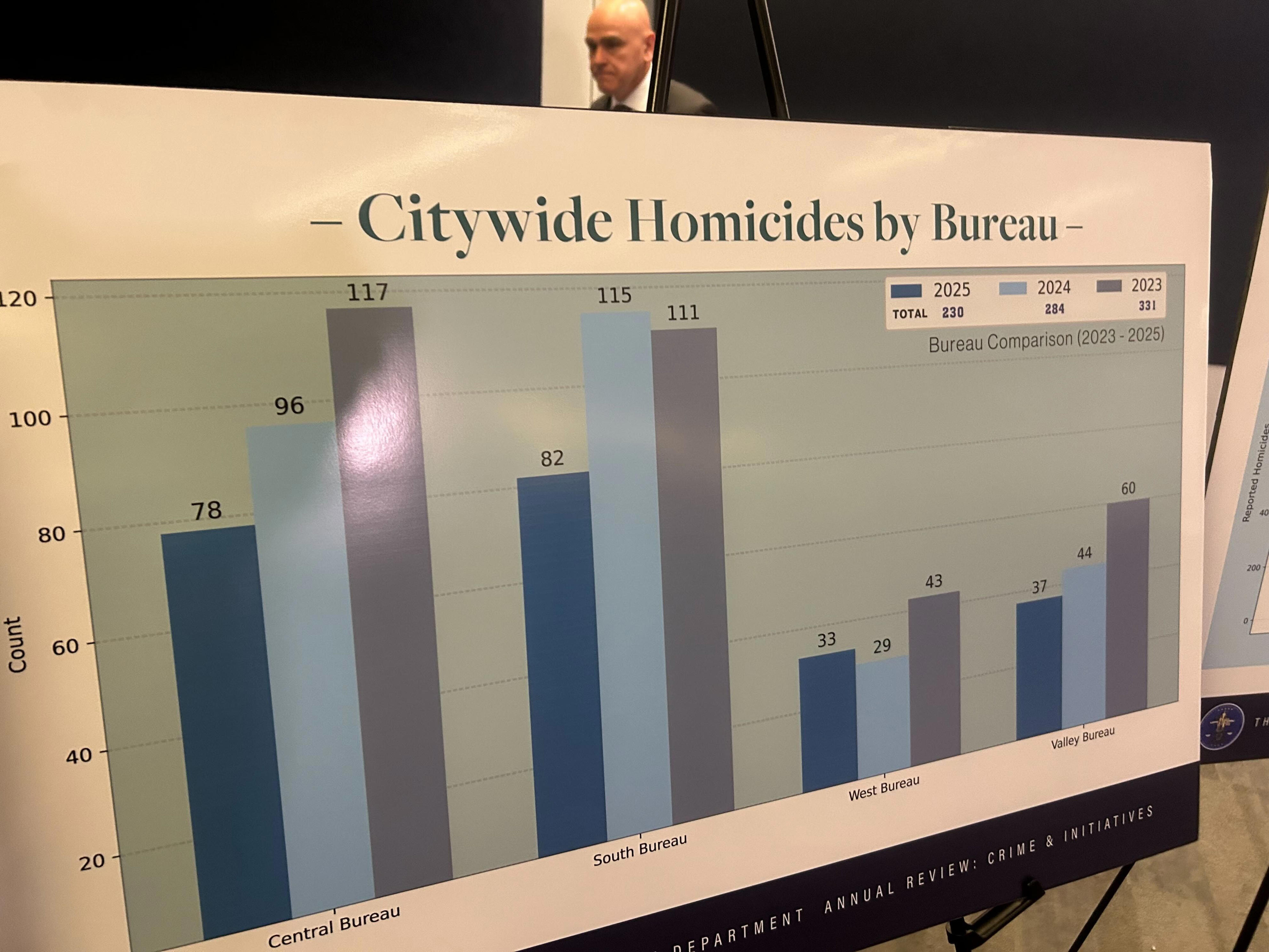 2025 crime report found homicide rates dropped 19%: LAPD